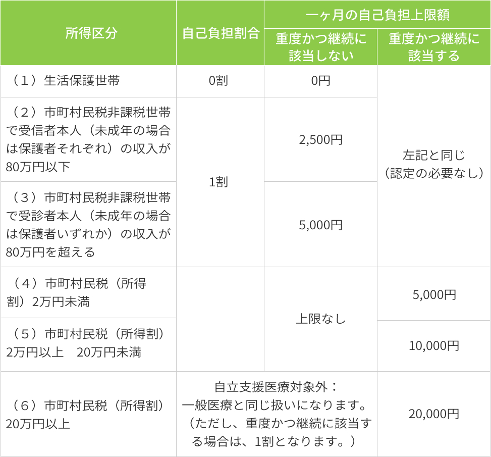 採血の3割負担の料金はいくらですか？